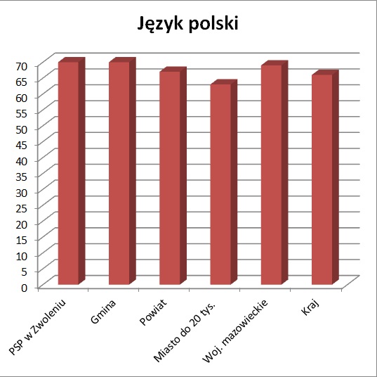 Wyniki egzaminu 2023 język polski
